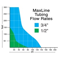 RapidAir MaxLine 3/4" Air Piping System - Most Popular